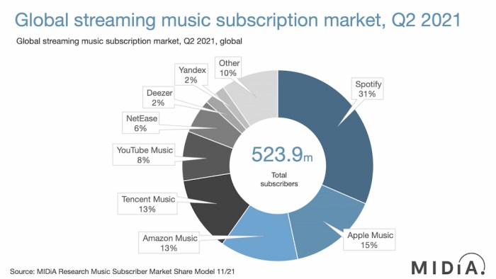 Music industry apple spotify paid streaming