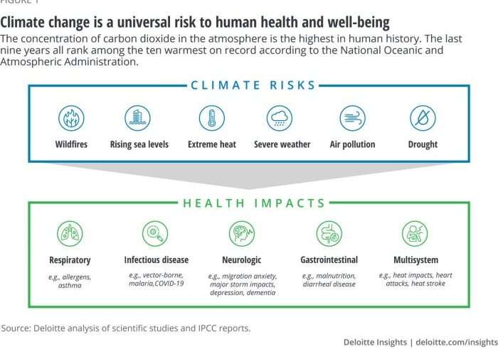 Health care pollution climate change