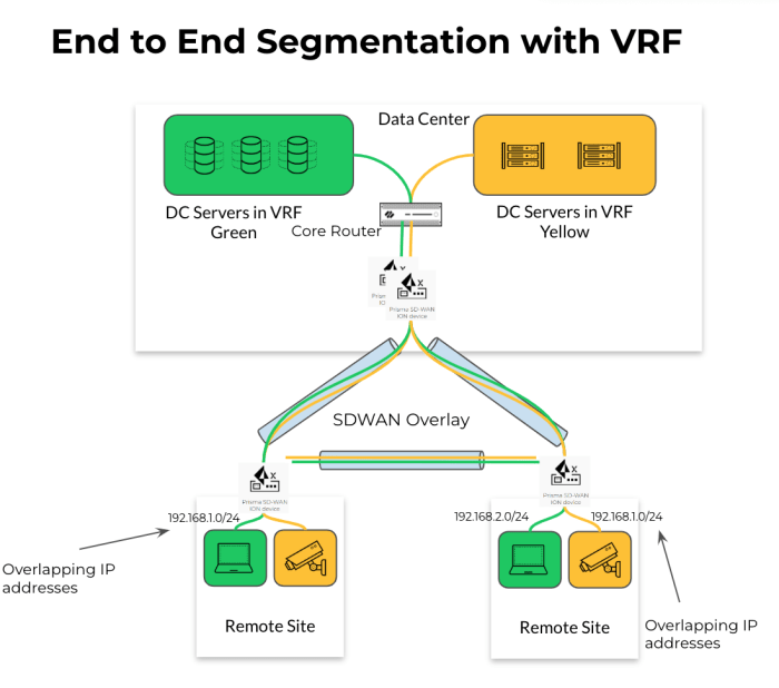 Consulting services for prisma sd wan
