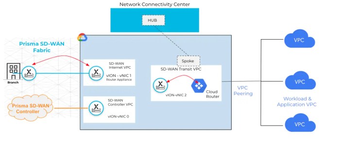 Consulting services for prisma sd wan