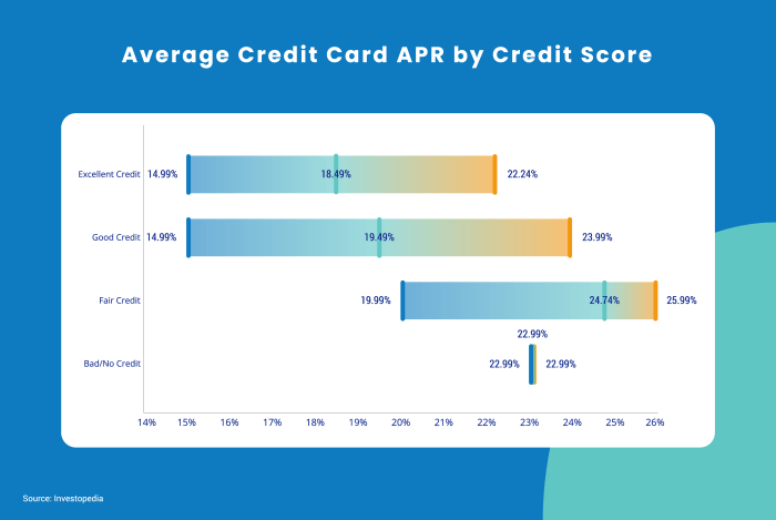 Credit cards interest rates and aprs everything you need to know