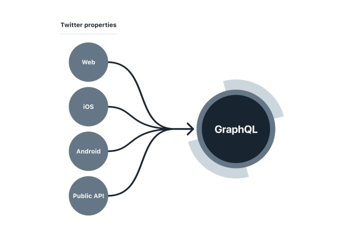 Twitter api v2 new access tiers developer portal support developers