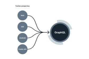 Twitter api v2 new access tiers developer portal support developers