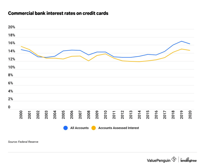 Credit cards interest rates and aprs everything you need to know