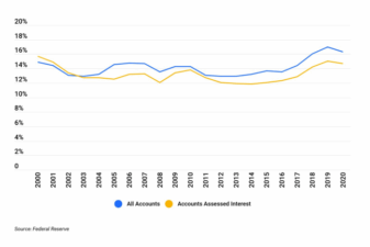 Credit cards interest rates and aprs everything you need to know