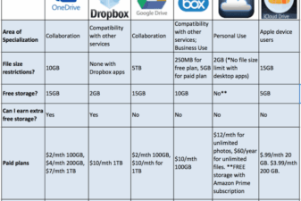 Comparing cloud storage pricing which one saves you most