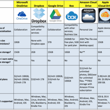 Comparing cloud storage pricing which one saves you most