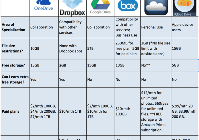 Comparing cloud storage pricing which one saves you most