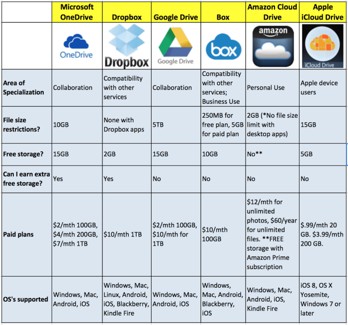 Comparing cloud storage pricing which one saves you most