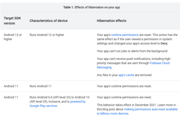 Google reportedly working app hibernation feature android 12