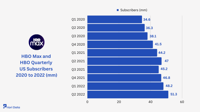 Hbo now streaming 2 million domestic subscribers
