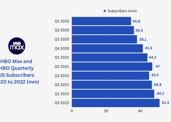 Hbo now streaming 2 million domestic subscribers