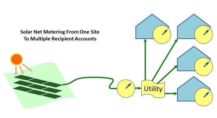 Net metering in california with solar