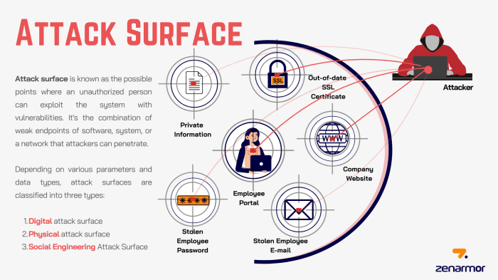 What is attack surface vs threat surface