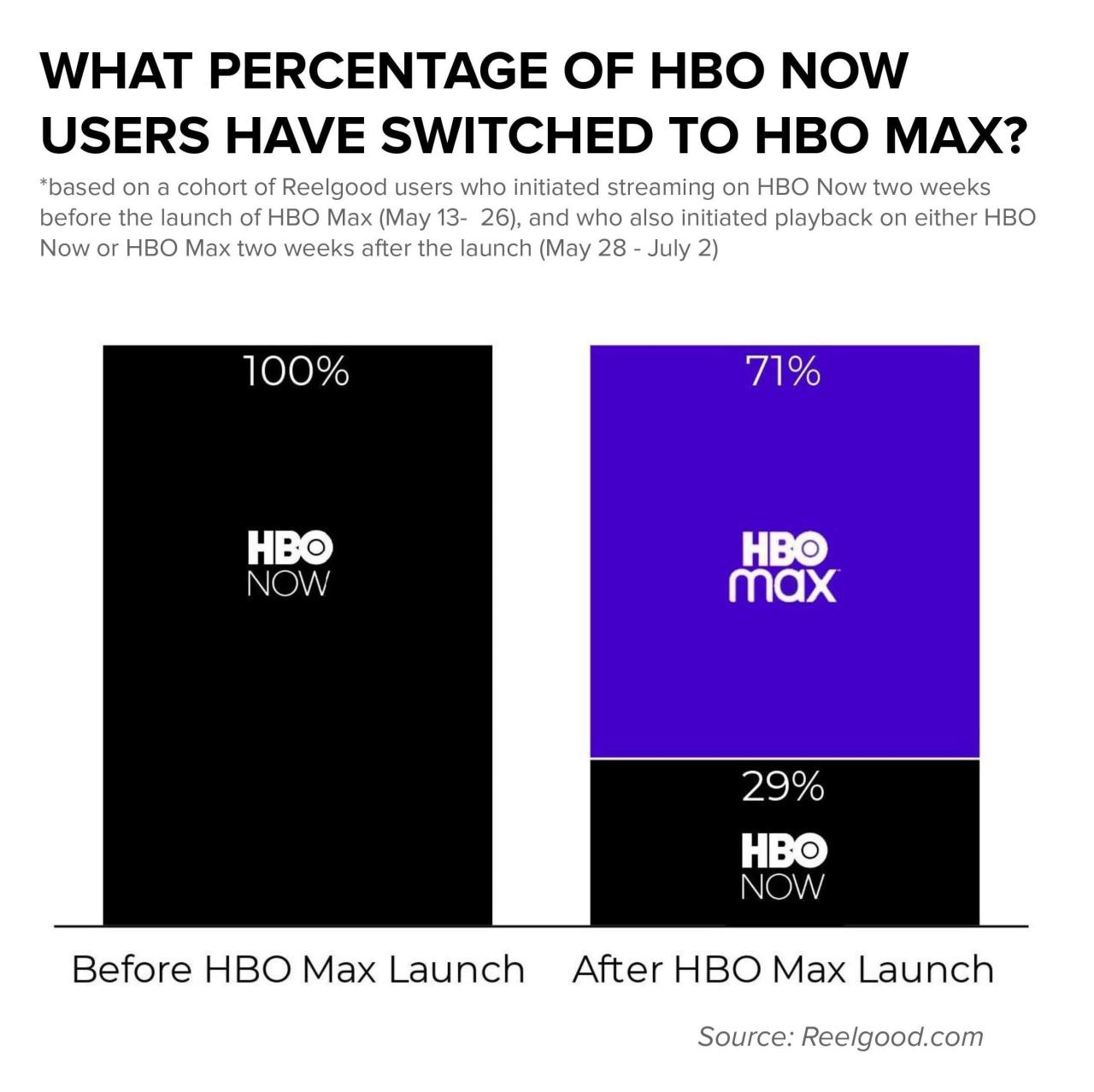 Hbo now streaming 2 million domestic subscribers